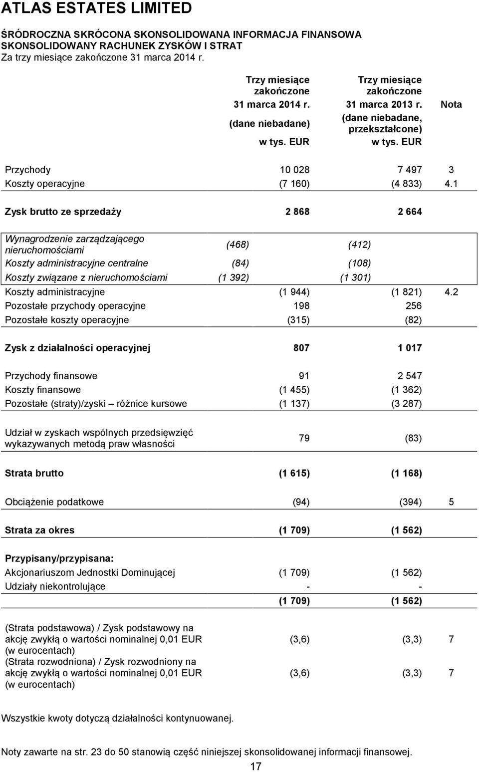 1 Zysk brutto ze sprzedaży 2 868 2 664 Wynagrodzenie zarządzającego nieruchomościami (468) (412) Koszty administracyjne centralne (84) (108) Koszty związane z nieruchomościami (1 392) (1 301) Koszty