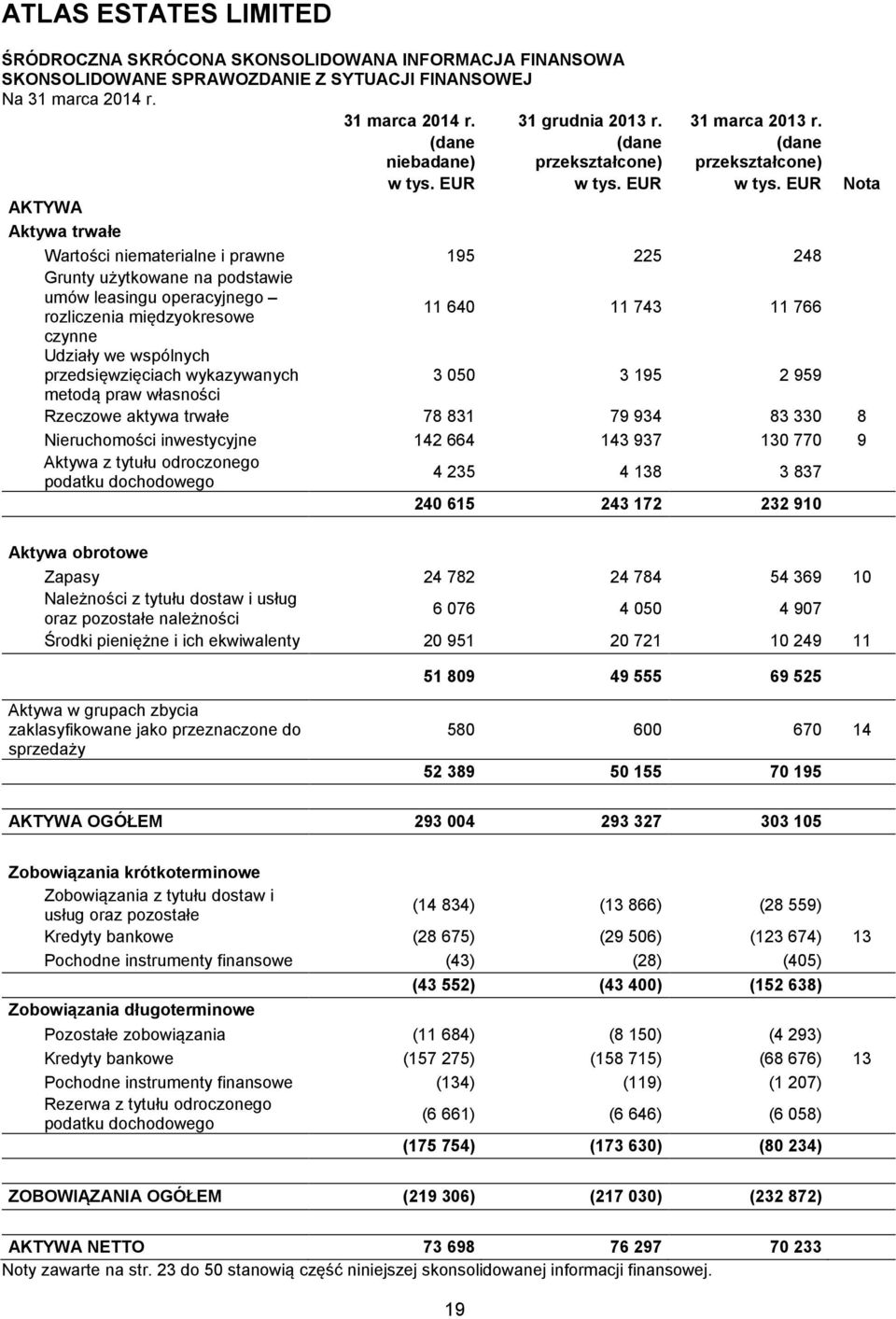 31 grudnia (dane niebadane) (dane przekształcone) (dane przekształcone) Nota AKTYWA Aktywa trwałe Wartości niematerialne i prawne 195 225 248 Grunty użytkowane na podstawie umów leasingu operacyjnego