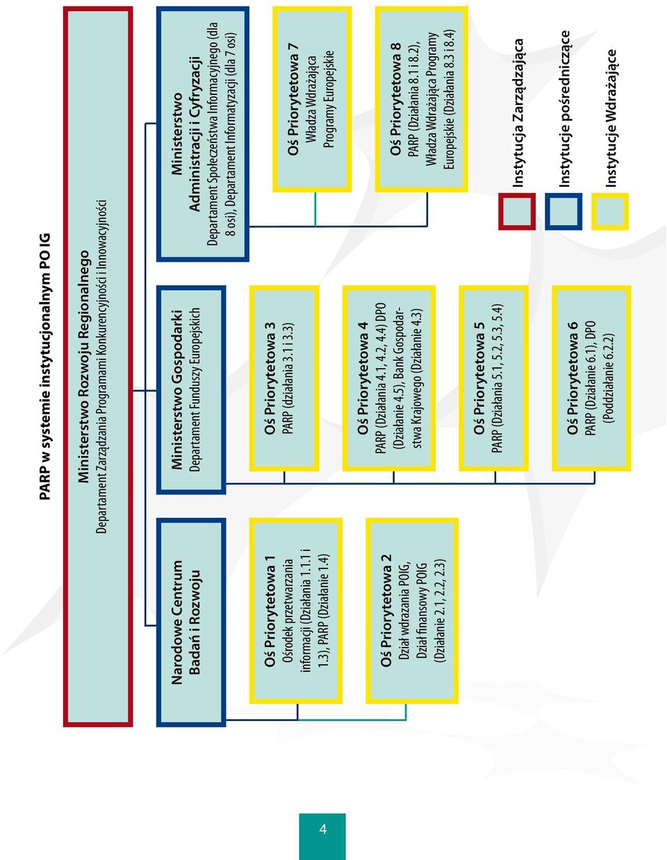 3) PARP w systemie instytucjonalnym PO IG Ministerstwo Rozwoju Regionalnego Departament Zarządzania Programami Konkurencyjności i Innowacyjności Ministerstwo Gospodarki Departament Funduszy