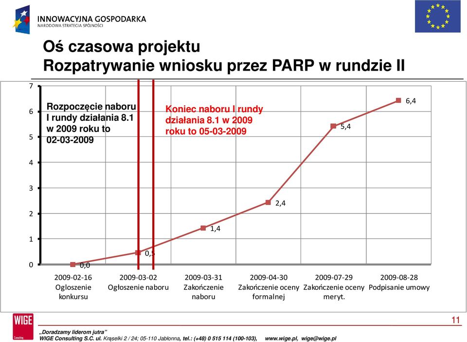 1 w 2009 roku to 05-03-2009 5,4 6,4 4 3 2 2,4 1 1,4 0,5 0 0,0 2009-02-16 Ogloszenie konkursu 2009-03-02