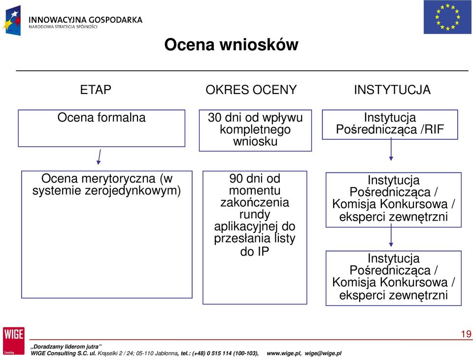 zakończenia rundy aplikacyjnej do przesłania listy do IP Instytucja Pośrednicząca / Komisja