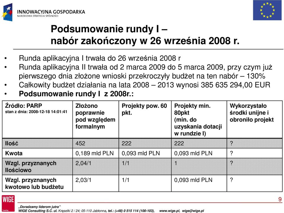 nabór 130% Całkowity budżet działania na lata 2008 2013 wynosi 385 635 294,00 EUR Podsumowanie rundy I z 2008r.: Źródło: PARP Złożono Projekty pow. 60 Projekty min.