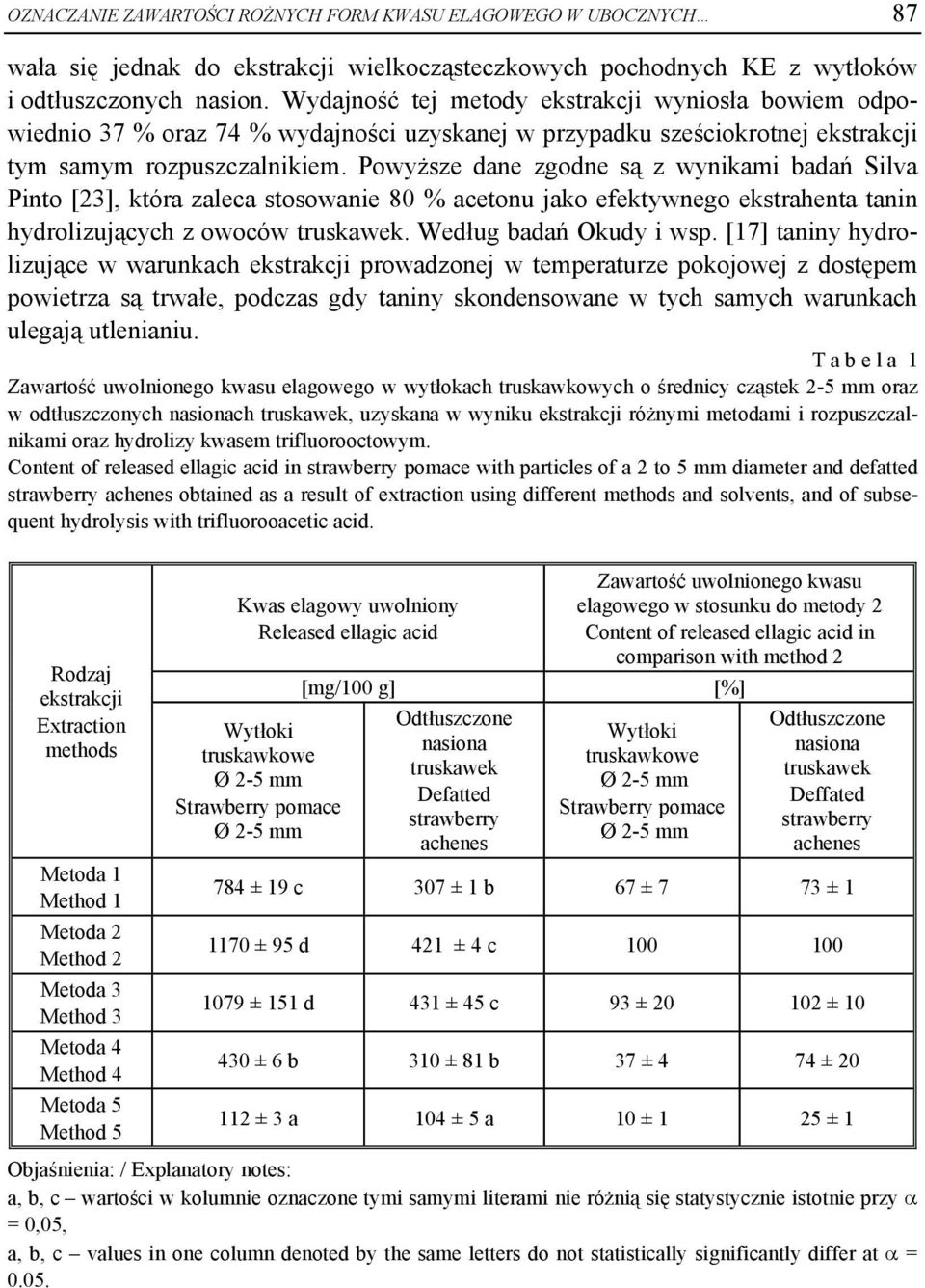 Powyższe dane zgodne są z wynikami badań Silva Pinto [23], która zaleca stosowanie 80 % acetonu jako efektywnego ekstrahenta tanin hydrolizujących z owoców truskawek. Według badań Okudy i wsp.