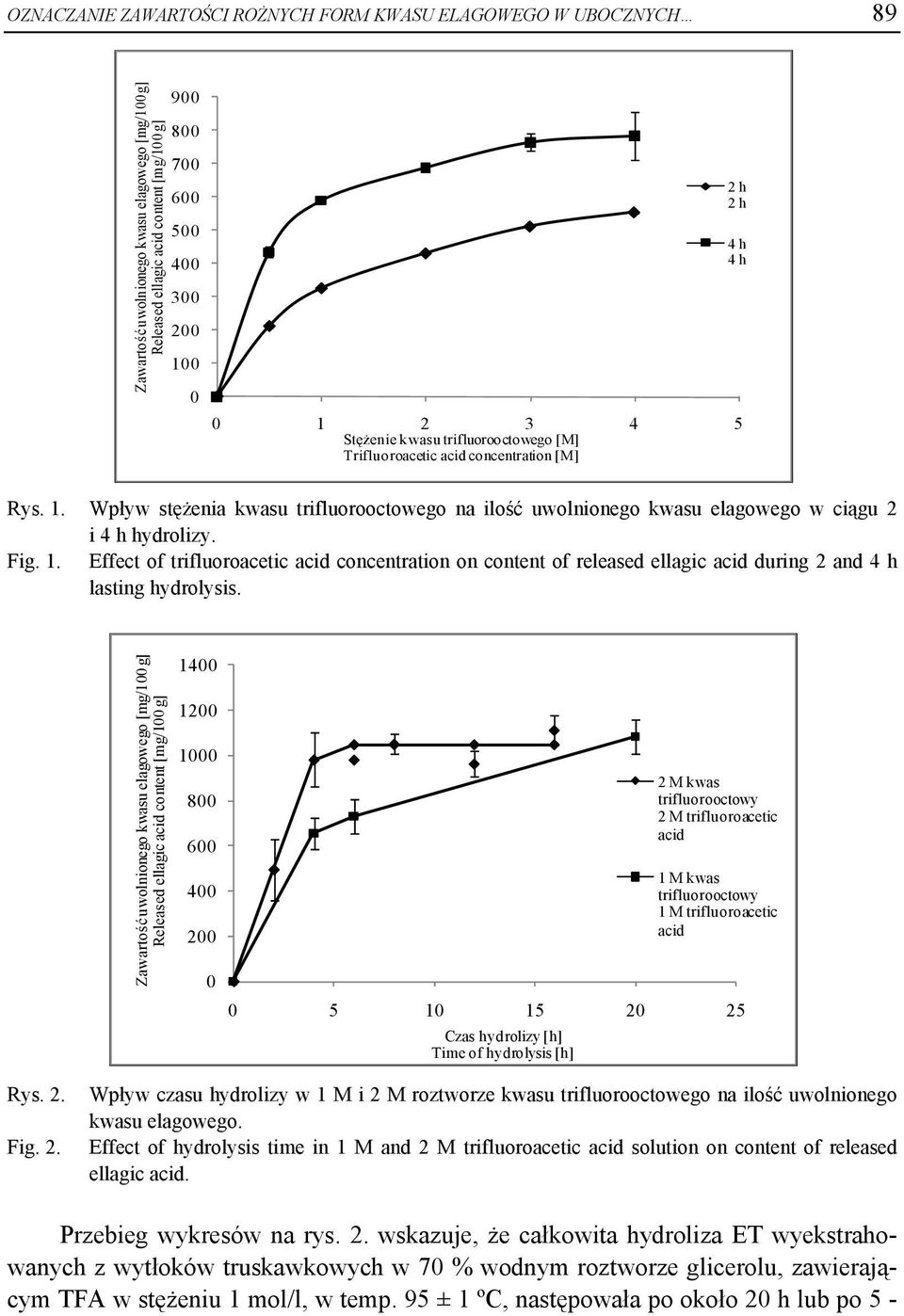 Wpływ stężenia kwasu trifluorooctowego na ilość uwolnionego kwasu elagowego w ciągu 2 i 4 h hydrolizy. Fig. 1.
