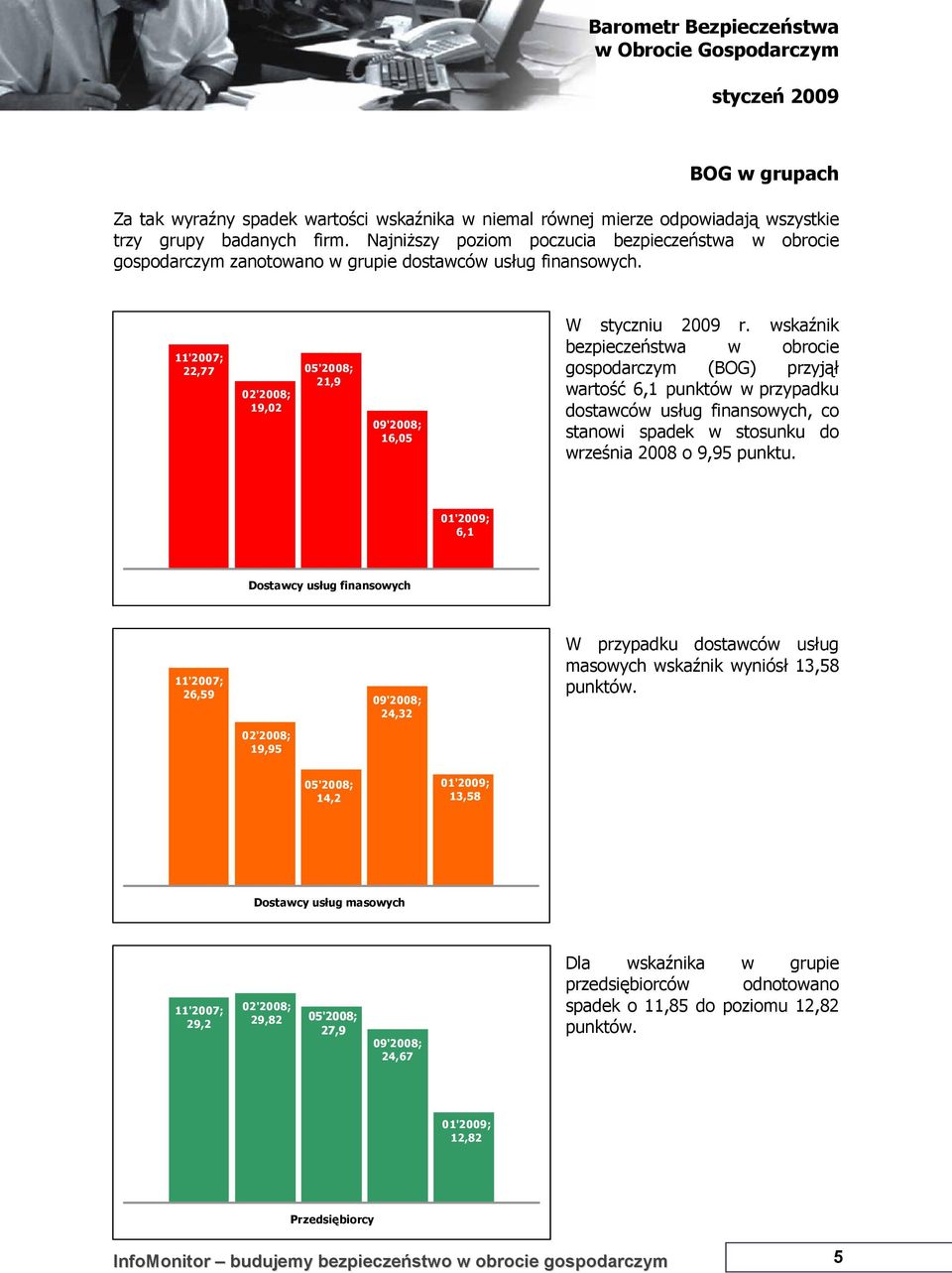 wskaźnik bezpieczeństwa w obrocie gospodarczym (BOG) przyjął wartość 6,1 punktów w przypadku dostawców usług finansowych, co stanowi spadek w stosunku do września 2008 o 9,95 punktu.