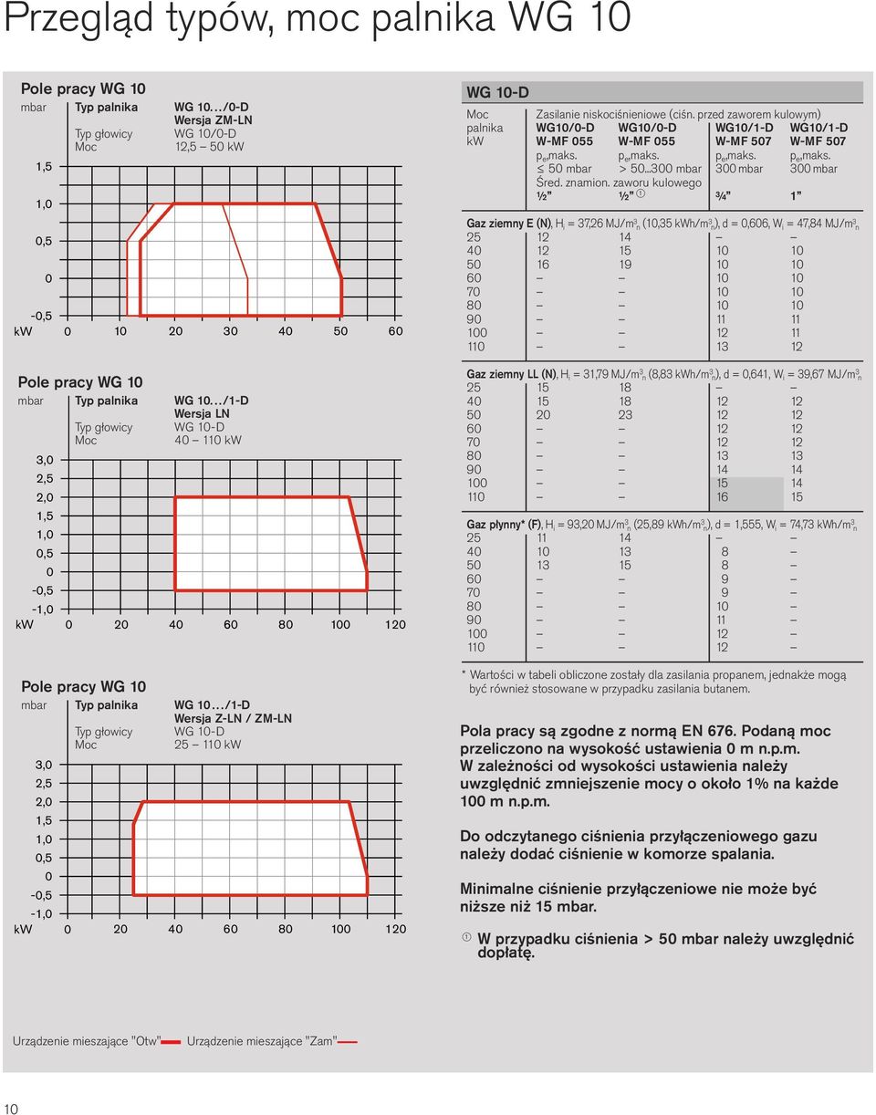 zaworu kulowego ½ ½ 1 ¾ 1,5 -,5 kw 1 2 3 4 5 6 Gaz ziemny E (N),H i = 37,26 MJ/m 3 n (1,35 kwh/m 3 n), d =,66, W i = 47,84 MJ/m 3 n 25 12 14 4 12 15 1 1 5 16 19 1 1 6 1 1 7 1 1 8 1 1 9 11 11 1 12 11