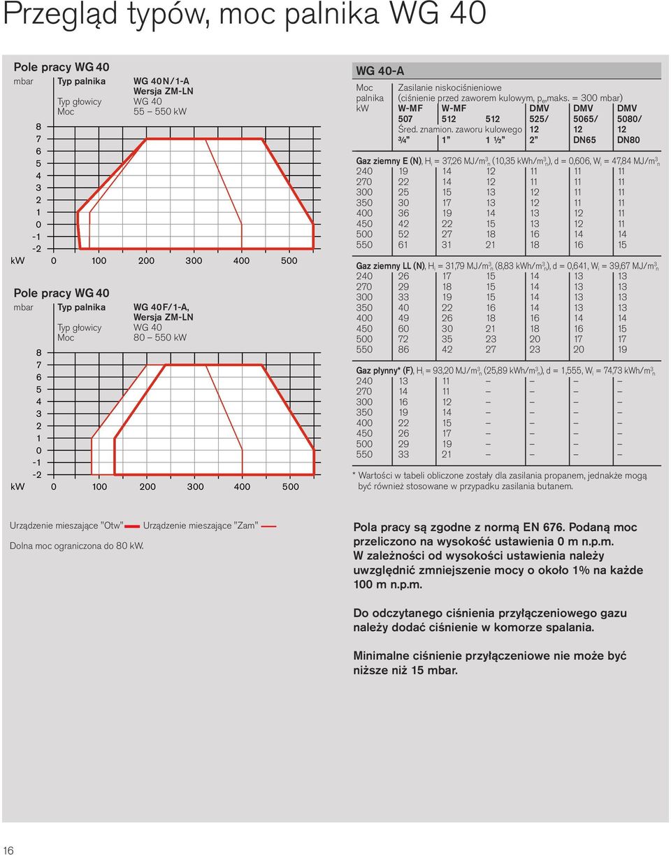 = 3 mbar) kw W-MF W-MF DMV DMV DMV 57 512 512 525/ 565/ 58/ Śred. znamion.