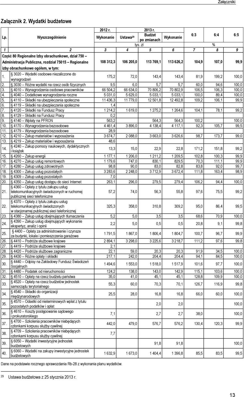 ogółem, w tym: 1. 3020 Wydatki osobowe niezaliczone do wynagrodzeń 175,2 72,0 143,4 143,4 81,9 199,2 100,0 2. 3030 Różne wydatki na rzecz osób fizycznych 9,5 6,0 5,7 5,7 60,0 94,6 100,0 3.