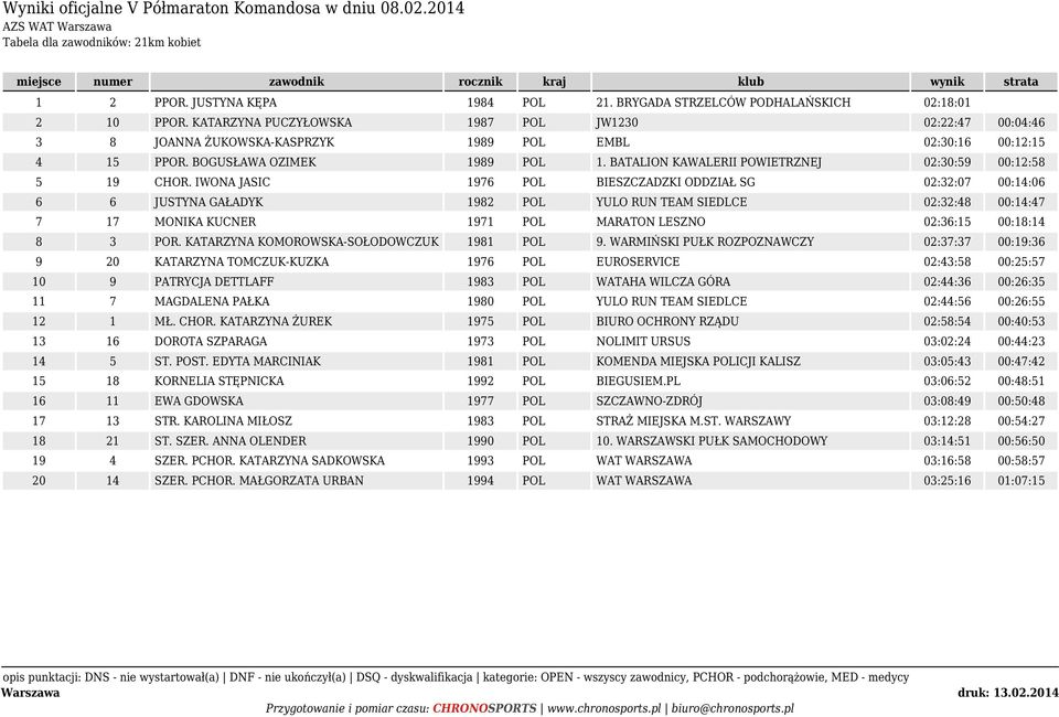 BATALION KAWALERII POWIETRZNEJ 02:30:59 00:12:58 5 19 CHOR.