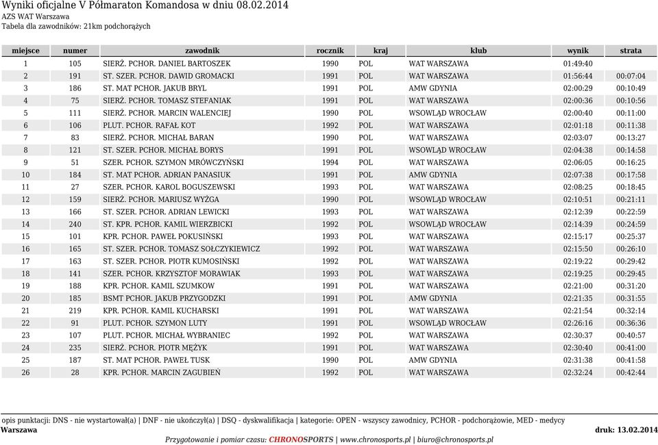 PCHOR. RAFAŁ KOT 1992 POL WAT WARSZAWA 02:01:18 00:11:38 7 83 SIERŻ. PCHOR. MICHAŁ BARAN 1990 POL WAT WARSZAWA 02:03:07 00:13:27 8 121 ST. SZER. PCHOR. MICHAŁ BORYS 1991 POL WSOWLĄD WROCŁAW 02:04:38 00:14:58 9 51 SZER.