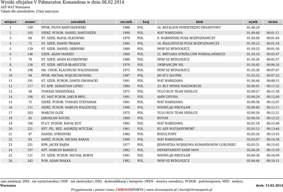 BIAŁOSTOCKI PUŁK ROZPOZNAWCZY 01:50:23 00:01:54 5 129 ST. SZER. DANIEL DĘBIŃSKI 1980 POL IWSP SZ BYDGOSZCZ 01:50:25 00:01:56 6 146 SZER. ADAM MARZEC 1986 POL 21.