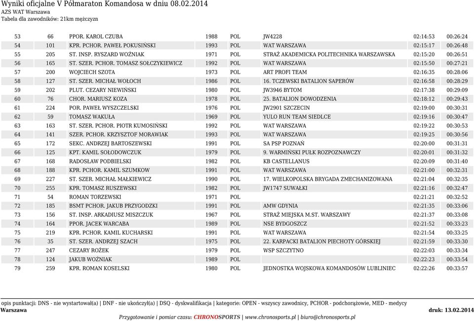 TOMASZ SOŁCZYKIEWICZ 1992 POL WAT WARSZAWA 02:15:50 00:27:21 57 200 WOJCIECH SZOTA 1973 POL ART PROFI TEAM 02:16:35 00:28:06 58 127 ST. SZER. MICHAŁ WOŁOCH 1986 POL 16.