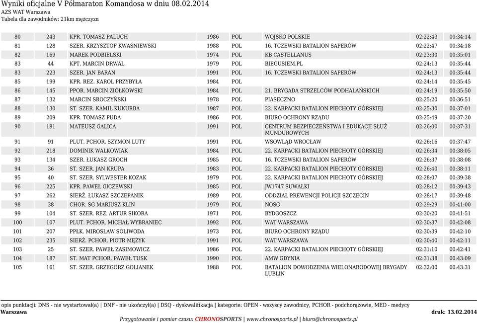 JAN BARAN 1991 POL 16. TCZEWSKI BATALION SAPERÓW 02:24:13 00:35:44 85 199 KPR. REZ. KAROL PRZYBYŁA 1984 POL 02:24:14 00:35:45 86 145 PPOR. MARCIN ZIÓŁKOWSKI 1984 POL 21.