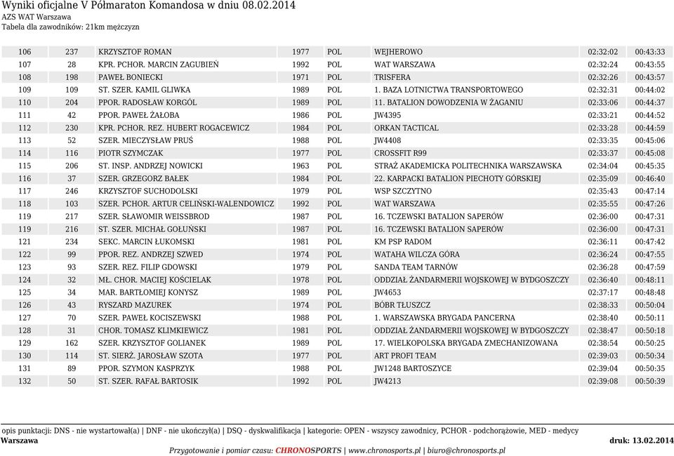 BAZA LOTNICTWA TRANSPORTOWEGO 02:32:31 00:44:02 110 204 PPOR. RADOSŁAW KORGÓL 1989 POL 11. BATALION DOWODZENIA W ŻAGANIU 02:33:06 00:44:37 111 42 PPOR.