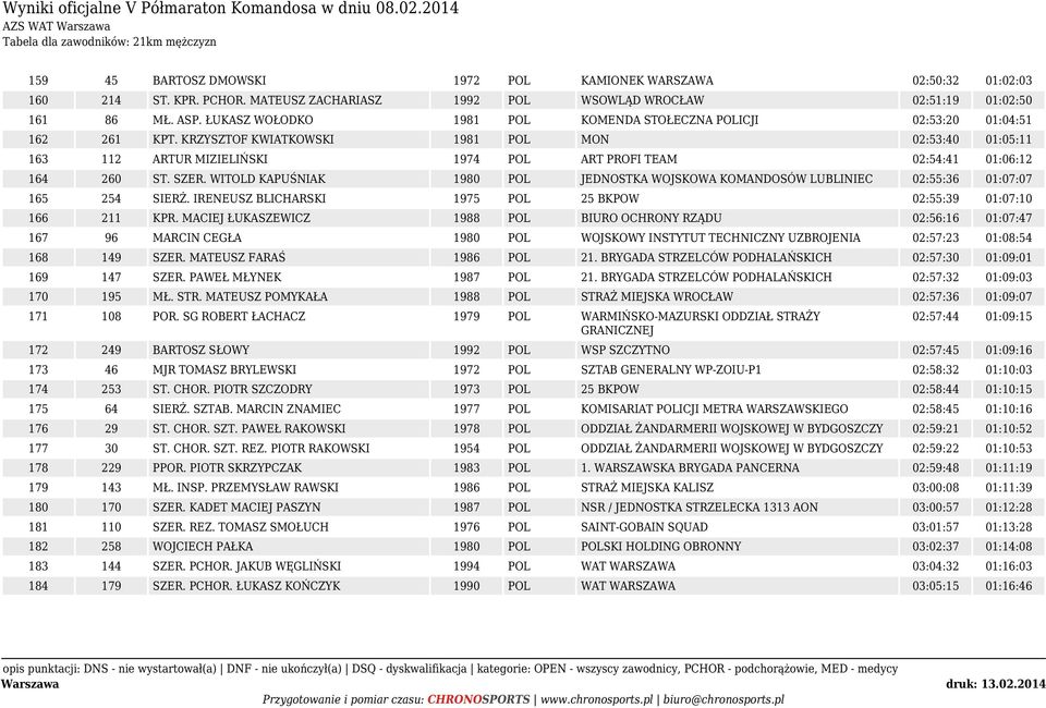 KRZYSZTOF KWIATKOWSKI 1981 POL MON 02:53:40 01:05:11 163 112 ARTUR MIZIELIŃSKI 1974 POL ART PROFI TEAM 02:54:41 01:06:12 164 260 ST. SZER.