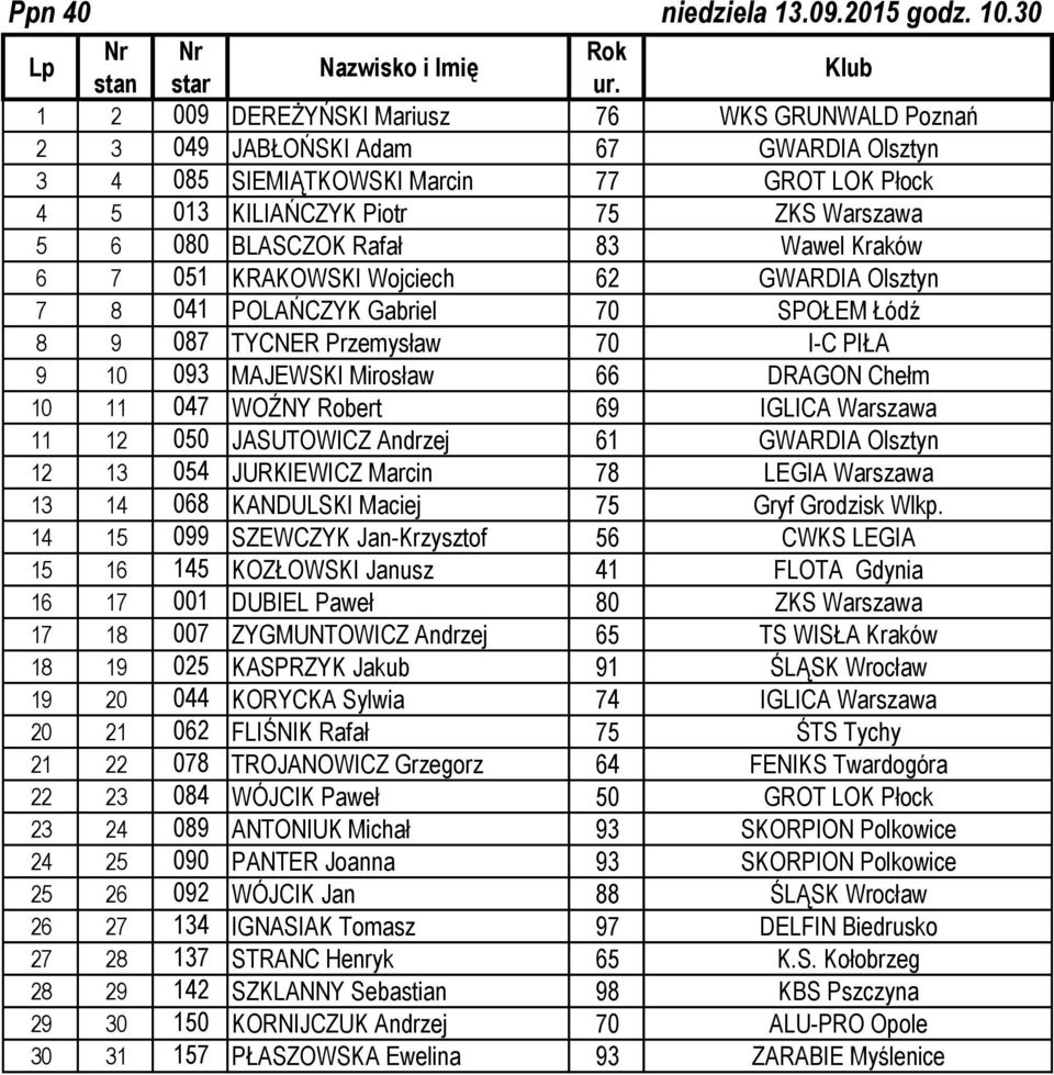 Rafał 83 Wawel Kraków 6 7 051 KRAKOWSKI Wojciech 62 GWARDIA Olsztyn 7 8 041 POLAŃCZYK Gabriel 70 SPOŁEM Łódź 8 9 087 TYCNER Przemysław 70 I-C PIŁA 9 10 093 MAJEWSKI Mirosław 66 DRAGON Chełm 10 11 047