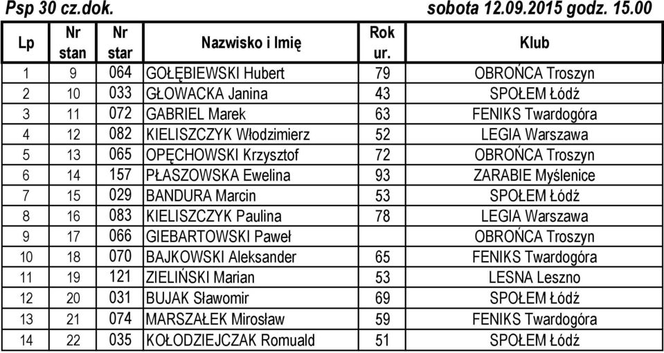 LEGIA Warszawa 5 13 065 OPĘCHOWSKI Krzysztof 72 OBROŃCA Troszyn 6 14 157 PŁASZOWSKA Ewelina 93 ZARABIE Myślenice 7 15 029 BANDURA Marcin 53 SPOŁEM Łódź 8 16 083