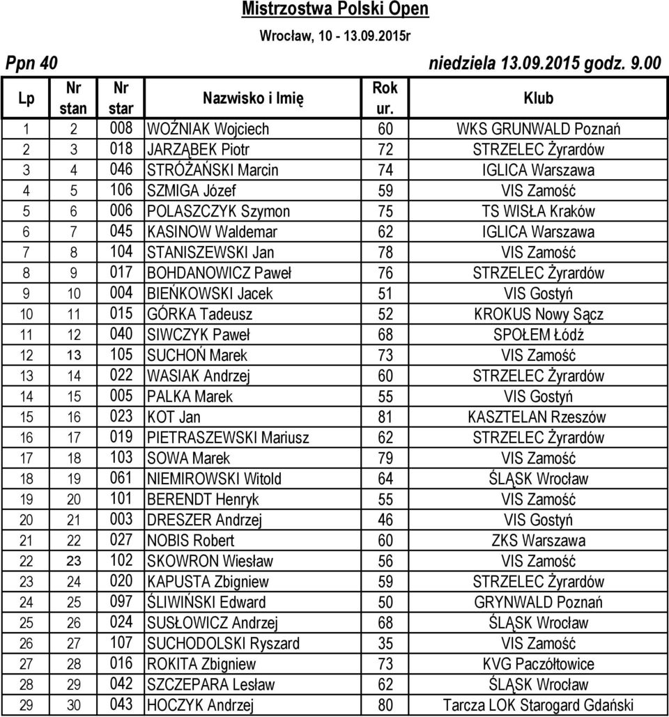 Szymon 75 TS WISŁA Kraków 6 7 045 KASINOW Waldemar 62 IGLICA Warszawa 7 8 104 STANISZEWSKI Jan 78 VIS Zamość 8 9 017 BOHDANOWICZ Paweł 76 STRZELEC Żyrardów 9 10 004 BIEŃKOWSKI Jacek 51 VIS Gostyń 10