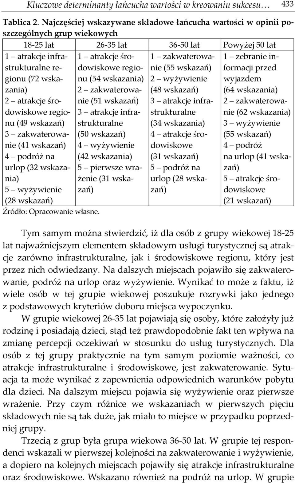 środowiskowe regionu (49 wskazań) 3 zakwaterowanie (41 wskazań) 4 podróż na urlop (32 wskazania) 5 wyżywienie (28 wskazań) Źródło: Opracowanie własne.