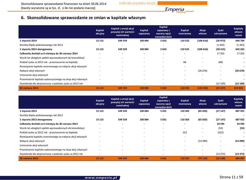 stycznia 2014 skorygowany 15 115 549 559 100 084 5 010 110 525 (106 616) (28 415) 645 262 Całkowity dochód za 6 miesięcy do 30 czerwca 2014 - - - - - - 17 355 17 355 Wynik lat ubiegłych spółek