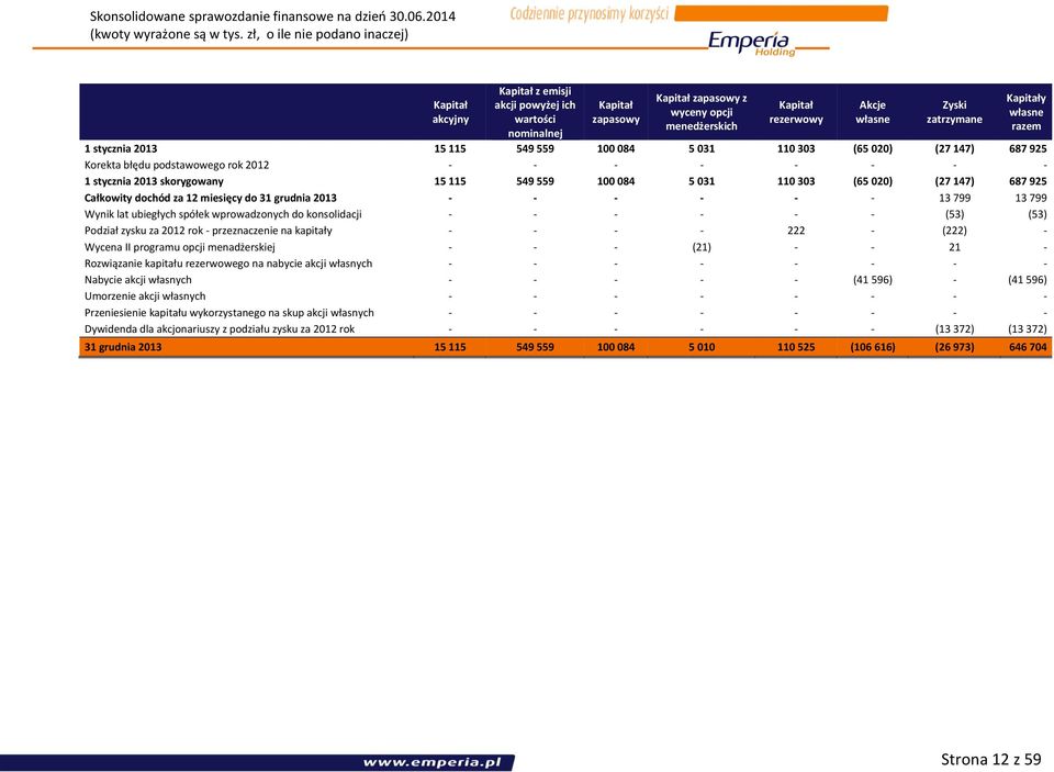 687 925 Całkowity dochód za 12 miesięcy do 31 grudnia 2013 - - - - - - 13 799 13 799 Wynik lat ubiegłych spółek wprowadzonych do konsolidacji - - - - - - (53) (53) Podział zysku za 2012 rok -