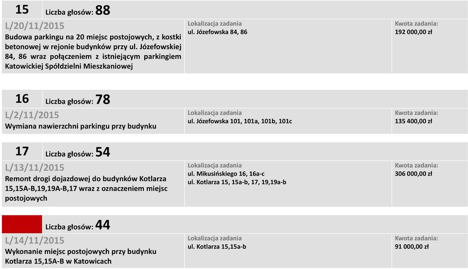 głosów: 54 L/13/11/2015 Remont drogi dojazdowej do budynków Kotlarza 15,15A-B,19,19A-B,17 wraz z oznaczeniem miejsc postojowych Liczba głosów: 44 L/14/11/2015 Wykonanie miejsc