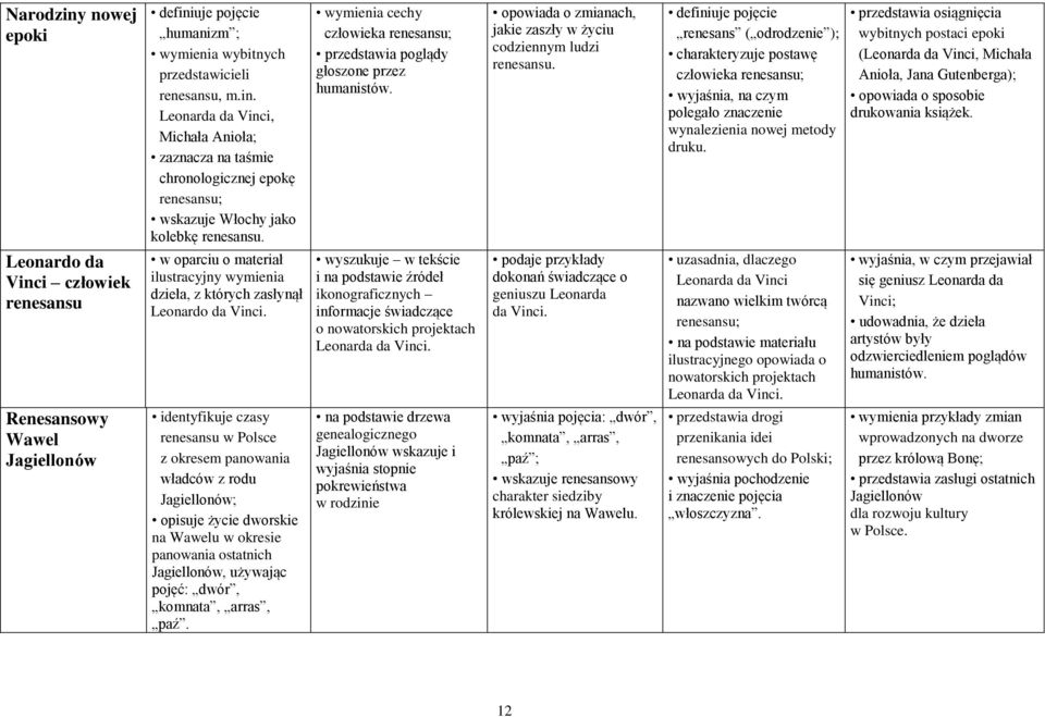 definiuje pojęcie renesans ( odrodzenie ); charakteryzuje postawę człowieka renesansu; wyjaśnia, na czym polegało znaczenie wynalezienia nowej metody druku.