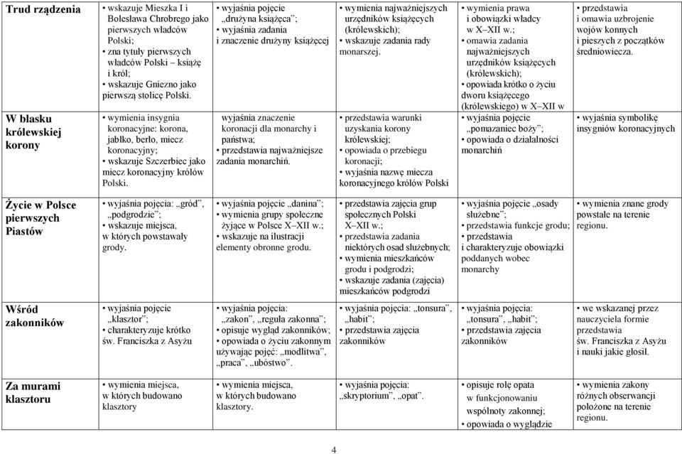 wyjaśnia pojęcie drużyna książęca ; wyjaśnia zadania i znaczenie drużyny książęcej wyjaśnia znaczenie koronacji dla monarchy i państwa; przedstawia najważniejsze zadania monarchiń.