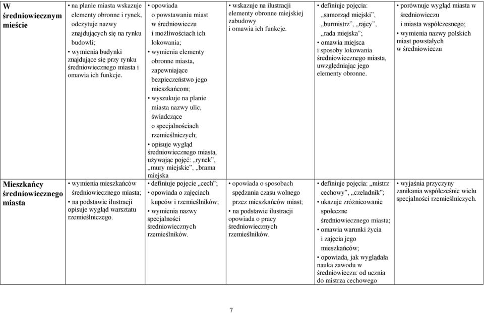 opowiada o powstawaniu miast w średniowieczu i możliwościach ich lokowania; wymienia elementy obronne miasta, zapewniające bezpieczeństwo jego mieszkańcom; wyszukuje na planie miasta nazwy ulic,