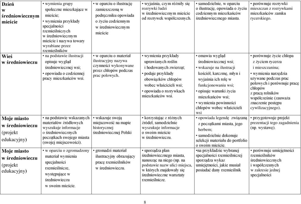 codziennej pracy mieszkańców wsi. na podstawie wskazanych materiałów źródłowych wyszukuje informacje o średniowiecznych początkach swojego miasta (swojej miejscowości).