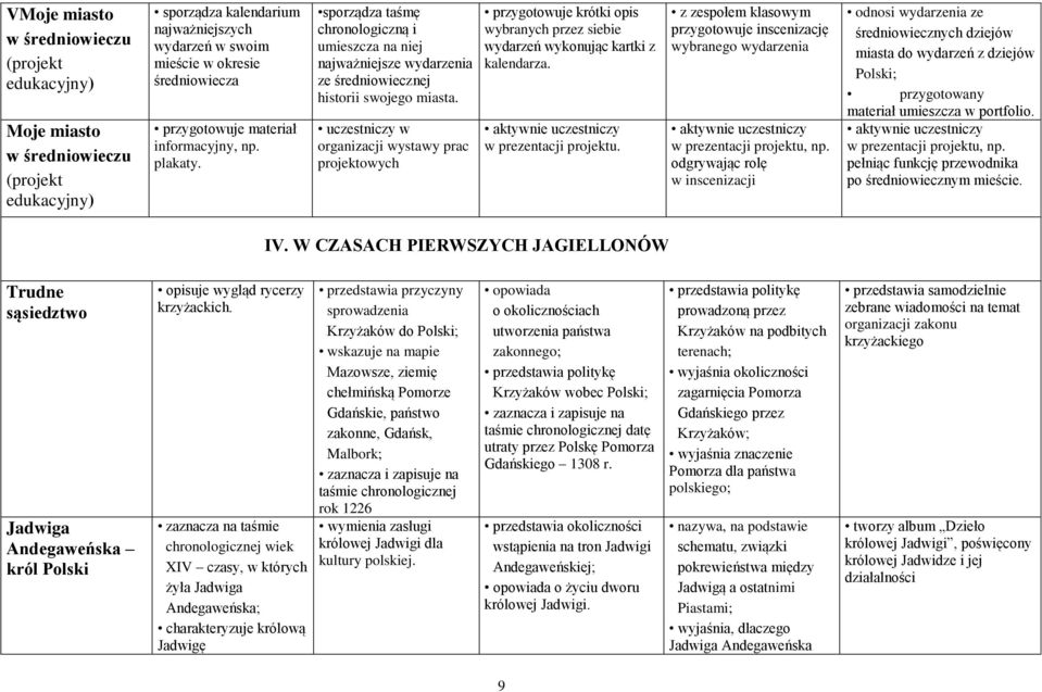 uczestniczy w organizacji wystawy prac projektowych przygotowuje krótki opis wybranych przez siebie wydarzeń wykonując kartki z kalendarza. aktywnie uczestniczy w prezentacji projektu.