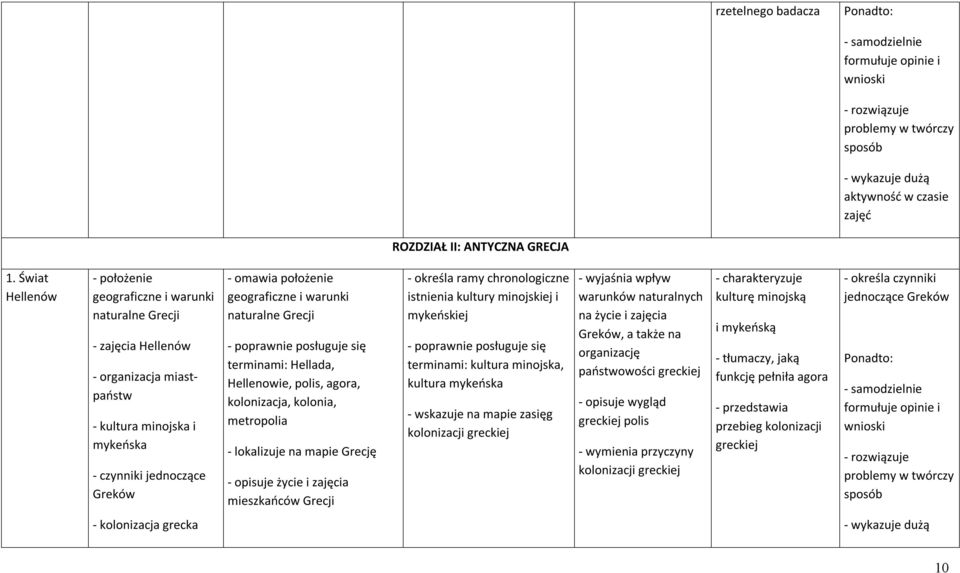 geograficzne i warunki naturalne Grecji terminami: Hellada, Hellenowie, polis, agora, kolonizacja, kolonia, metropolia - lokalizuje na mapie Grecję - opisuje życie i zajęcia mieszkańców Grecji -