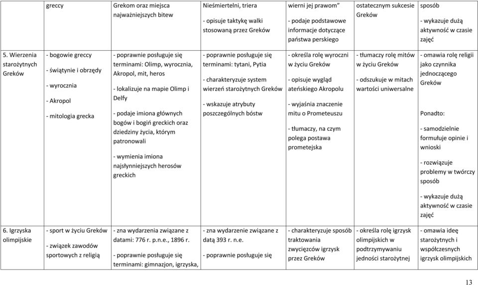 Wierzenia starożytnych Greków - bogowie greccy - świątynie i obrzędy - wyrocznia - Akropol - mitologia grecka terminami: Olimp, wyrocznia, Akropol, mit, heros - lokalizuje na mapie Olimp i Delfy -