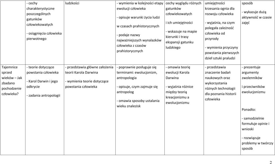 trasy ekspansji gatunku ludzkiego umiejętności krzesania ognia dla rozwoju człowieka - wyjaśnia, na czym polegała zależność człowieka od przyrody - wymienia przyczyny powstania pierwszych dzieł