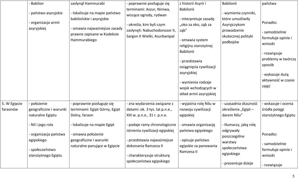 oko za oko, ząb za ząb - omawia system religijny starożytnej Babilonii osiągnięcia cywilizacji asyryjskiej - wymienia rodzaje wojsk wchodzących w skład armii asyryjskiej Babilonii - wymienia