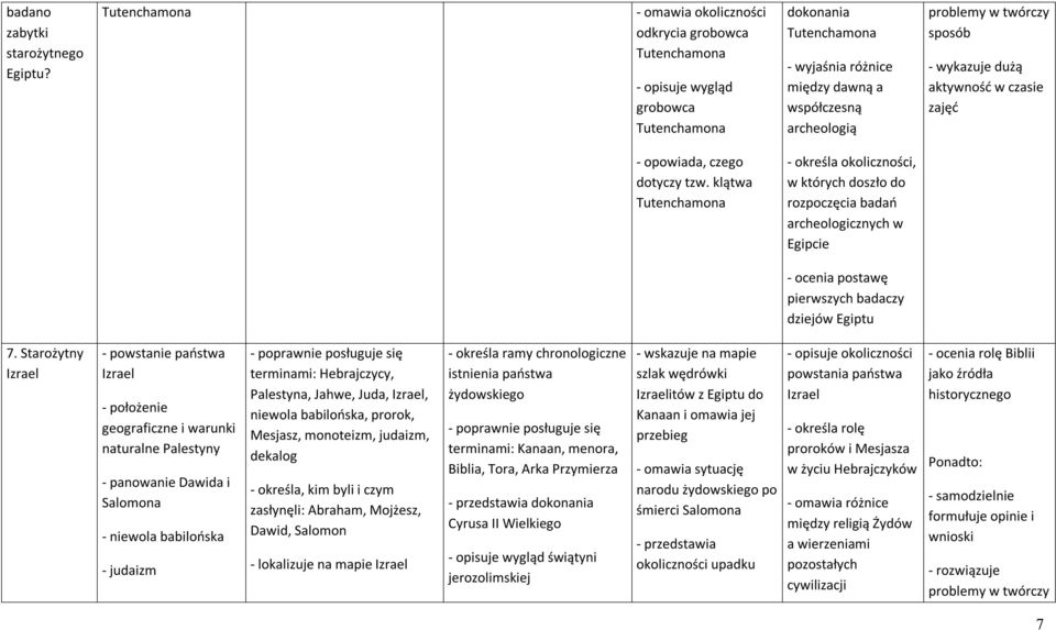 czego dotyczy tzw. klątwa Tutenchamona - określa okoliczności, w których doszło do rozpoczęcia badań archeologicznych w Egipcie - ocenia postawę pierwszych badaczy dziejów Egiptu 7.