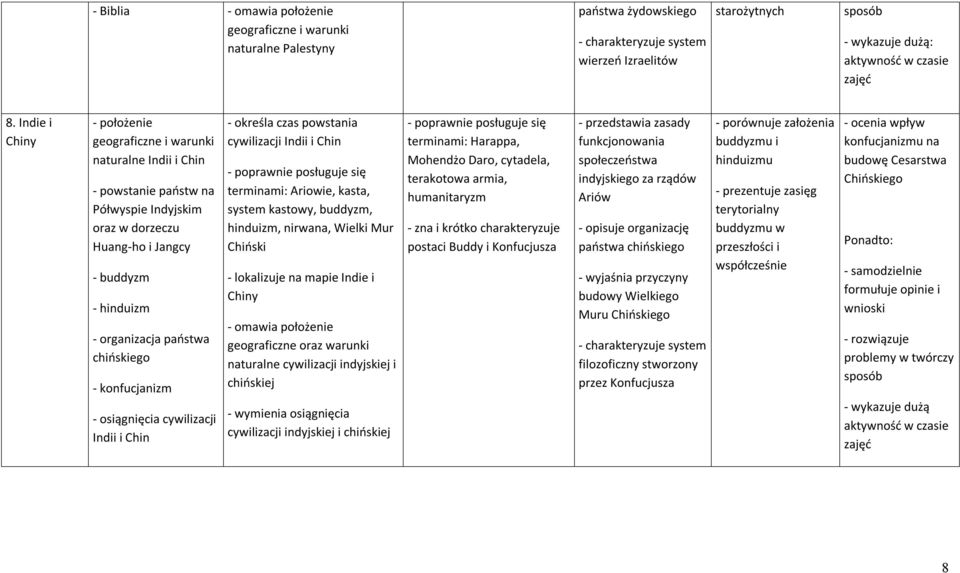 chińskiego - konfucjanizm - osiągnięcia cywilizacji Indii i Chin - określa czas powstania cywilizacji Indii i Chin terminami: Ariowie, kasta, system kastowy, buddyzm, hinduizm, nirwana, Wielki Mur