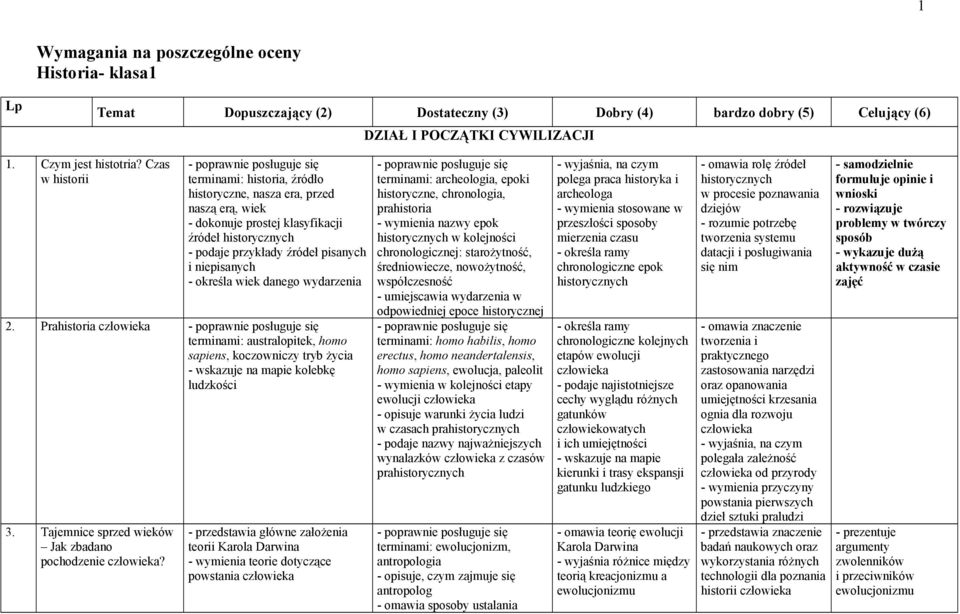 określa wiek danego wydarzenia 2. Prahistoria człowieka terminami: australopitek, homo sapiens, koczowniczy tryb życia - wskazuje na mapie kolebkę ludzkości 3.