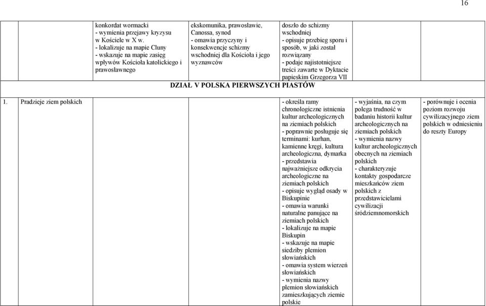 Kościoła i jego wyznawców doszło do schizmy wschodniej - opisuje przebieg sporu i sposób, w jaki został rozwiązany - podaje najistotniejsze treści zawarte w Dyktacie papieskim Grzegorza VII DZIAŁ V