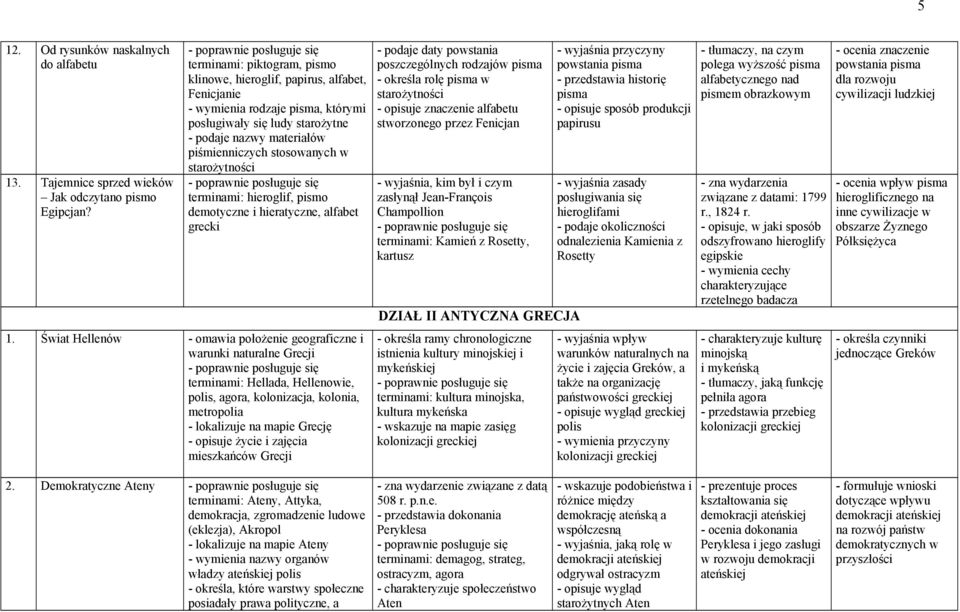 starożytności terminami: hieroglif, pismo demotyczne i hieratyczne, alfabet grecki 1.