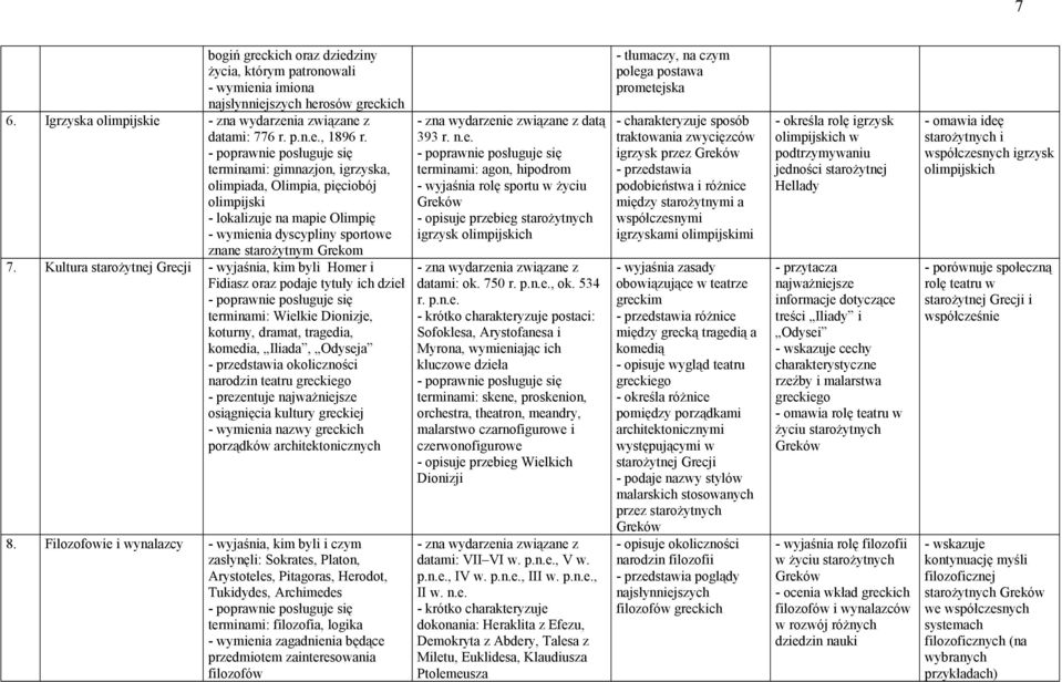 Kultura starożytnej Grecji - wyjaśnia, kim byli Homer i Fidiasz oraz podaje tytuły ich dzieł terminami: Wielkie Dionizje, koturny, dramat, tragedia, komedia, Iliada, Odyseja okoliczności narodzin