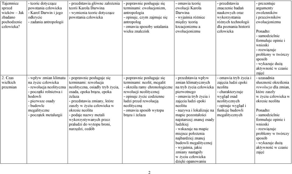 rolnictwa i hodowli - pierwsze osady - budowle megalityczne - początek metalurgii główne założenia teorii Karola Darwina - wymienia teorie dotyczące powstania człowieka terminami: rewolucja