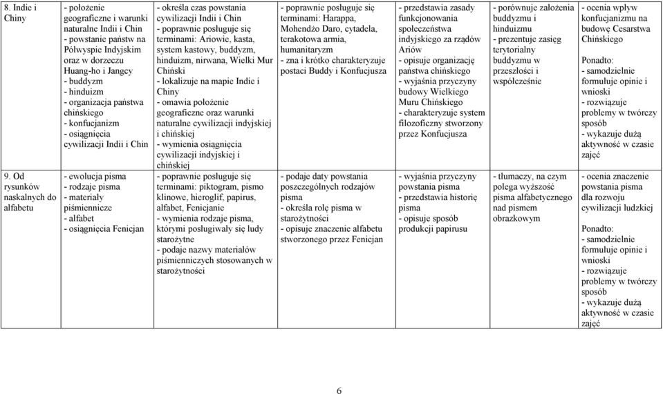 organizacja państwa chińskiego - konfucjanizm - osiągnięcia cywilizacji Indii i Chin - ewolucja pisma - rodzaje pisma - materiały piśmiennicze - alfabet - osiągnięcia Fenicjan - określa czas