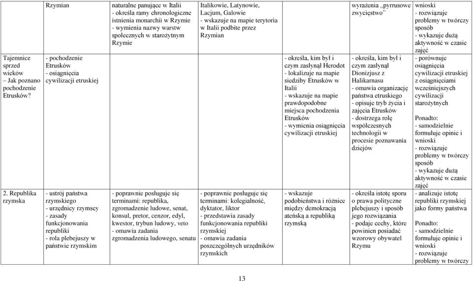 rzymskim naturalne panujące w Italii - określa ramy chronologiczne istnienia monarchii w Rzymie - wymienia nazwy warstw społecznych w starożytnym Rzymie terminami: republika, zgromadzenie ludowe,