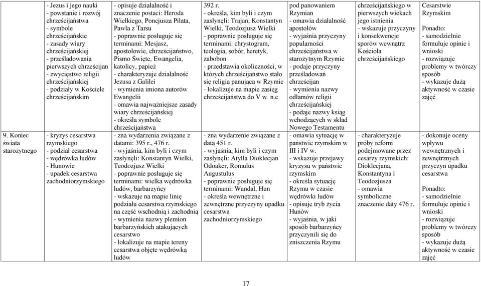 działalność i znaczenie postaci: Heroda Wielkiego, Poncjusza Piłata, Pawła z Tarsu terminami: Mesjasz, apostołowie, chrześcijaństwo, Pismo Święte, Ewangelia, katolicy, papież działalność Jezusa z