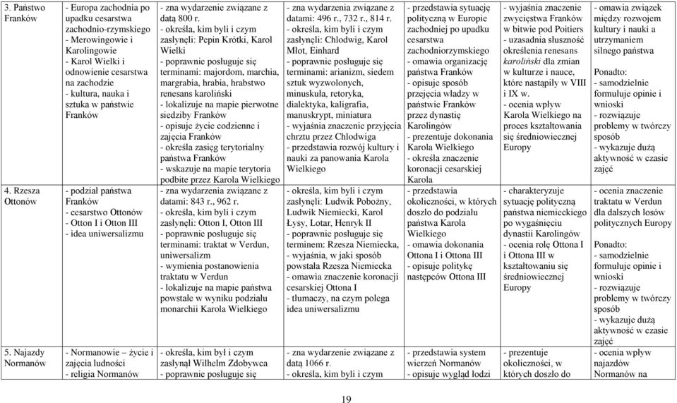 Franków - podział państwa Franków - cesarstwo Ottonów - Otton I i Otton III - idea uniwersalizmu - Normanowie życie i zajęcia ludności - religia Normanów - zna wydarzenie związane z datą 800 r.