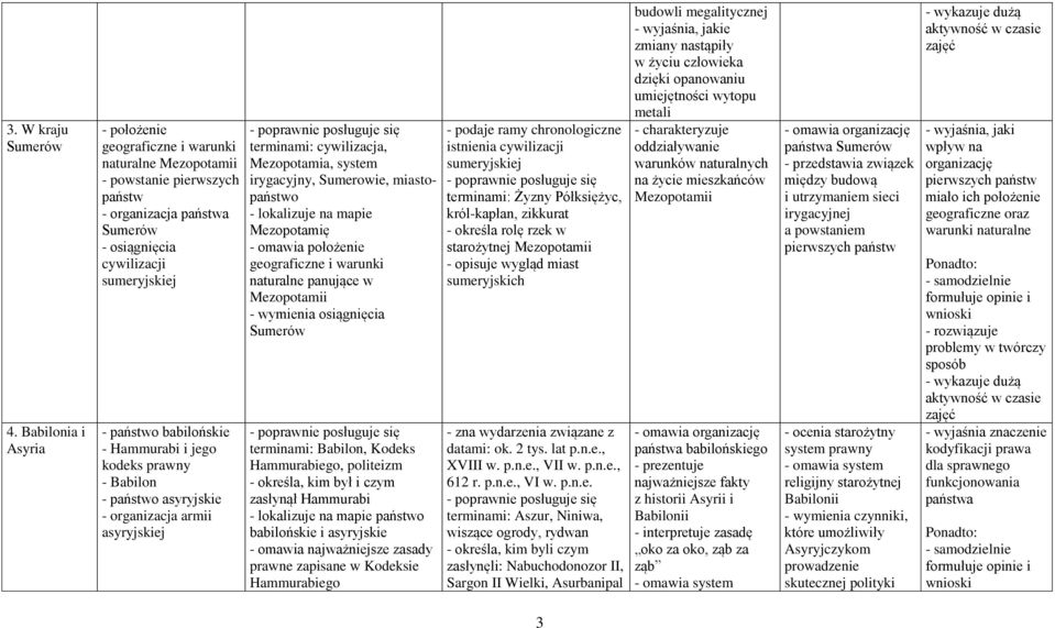 Hammurabi i jego kodeks prawny - Babilon - państwo asyryjskie - organizacja armii asyryjskiej terminami: cywilizacja, Mezopotamia, system irygacyjny, Sumerowie, miastopaństwo - lokalizuje na mapie