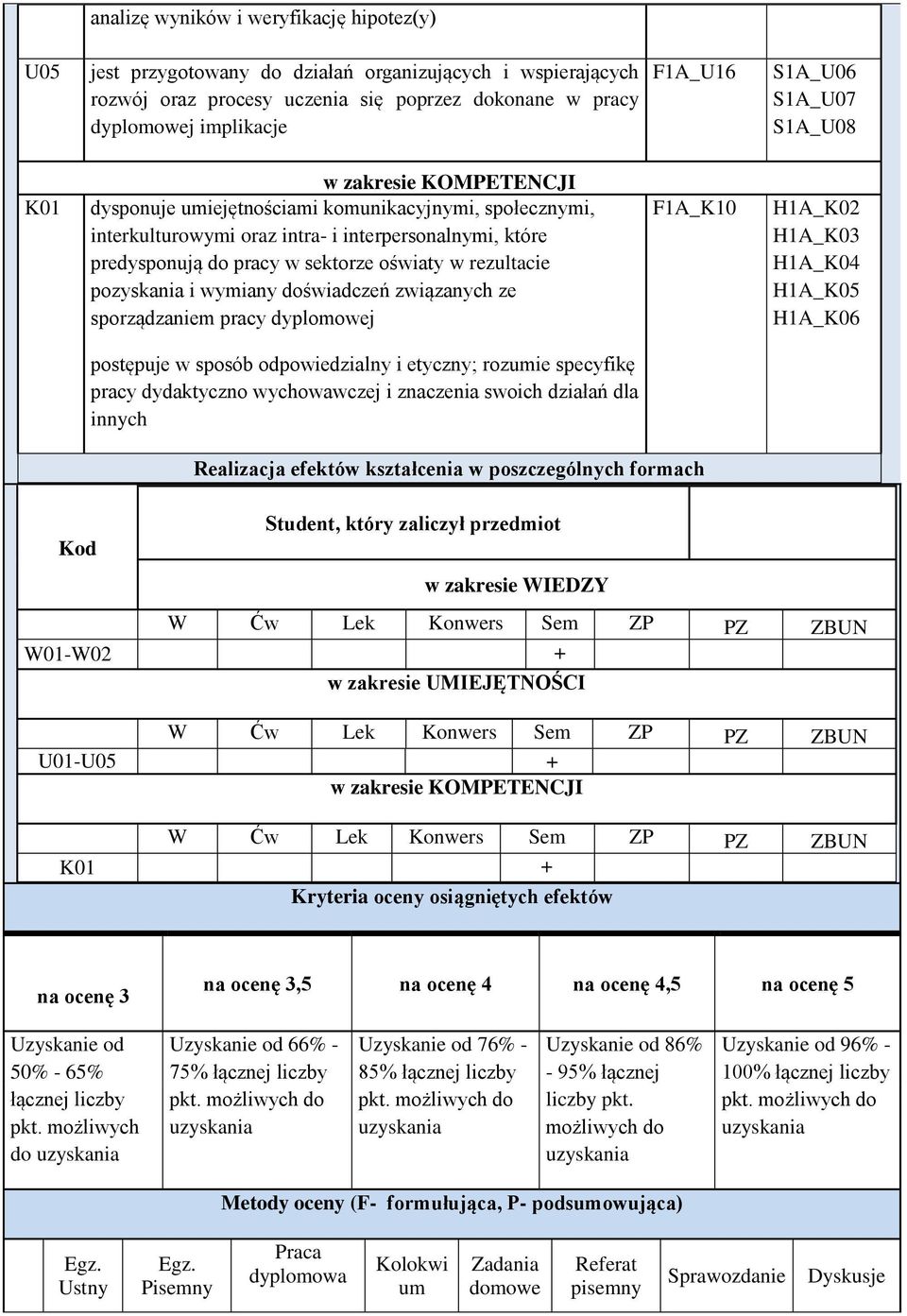 rezultacie pozyskania i wymiany doświadczeń związanych ze sporządzaniem pracy dyplomowej F1A_K10 H1A_K02 H1A_K03 H1A_K0 H1A_K05 H1A_K06 postępuje w sposób odpowiedzialny i etyczny; rozumie specyfikę