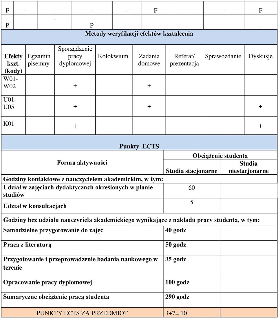 kontaktowe z nauczycielem akademickim, w tym: Udział w zajęciach dydaktycznch określonych w planie studiów Udział w konsultacjach Obciążenie studenta Studia Studia stacjonarne niestacjonarne 60 5