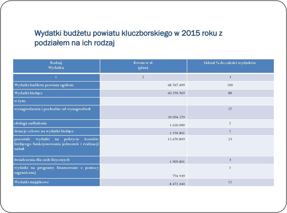 969 88 w tym: wynagrodzenia i pochodne od wynagrodzeń obsługa zadłużenia dotacje celowe na wydatki bieżące pozostałe wydatki na pokrycie kosztów